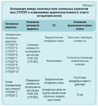 Смена антидепрессанта схема